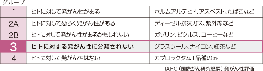 発がん性に分類されないグループ３に属します