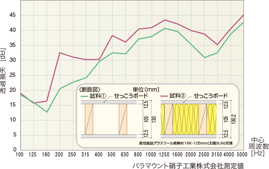 パラマウント硝子工業株式会社測定値