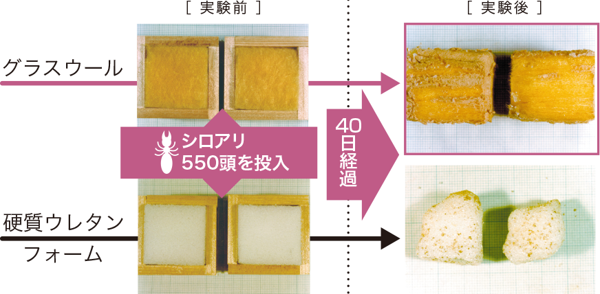 シロアリの食害に強いグラスウール