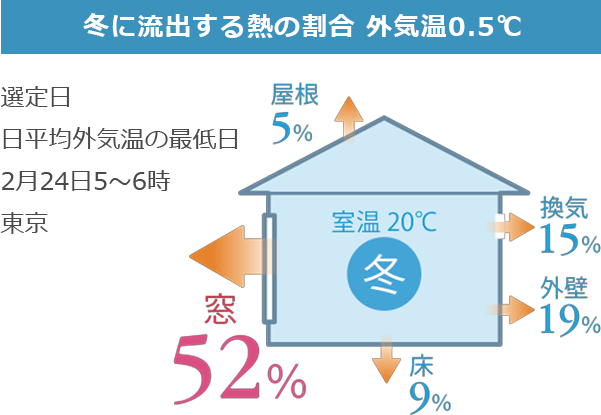 冬に流出する熱の割合 外気温0.5℃