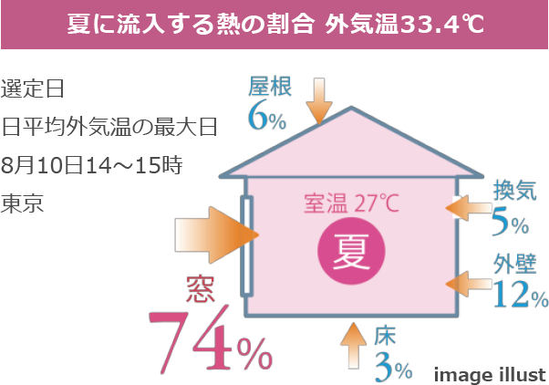 夏に流入する熱の割合 外気温33.4℃