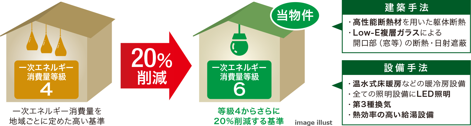 一次エネルギー消費量等級6