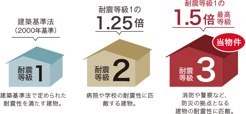 耐震等級比較