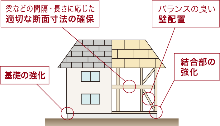 耐震等級３