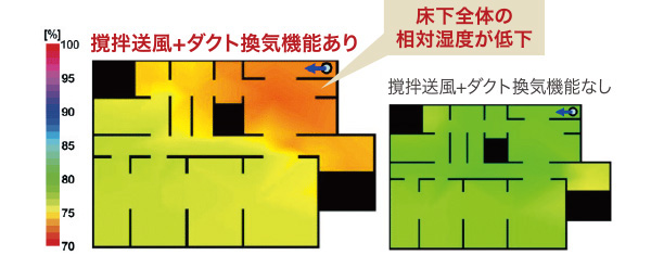 基礎断熱床下の平均相対湿度分布概念図