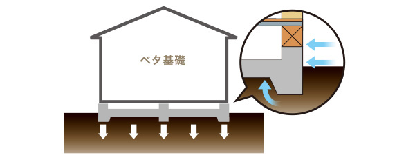 高耐震・高耐久工法による強固な基礎を構築