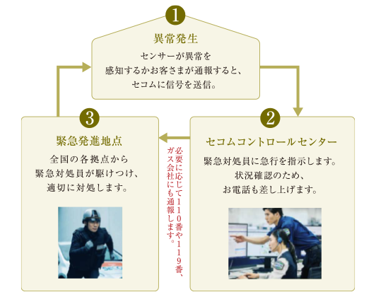 セコムサービスフロー