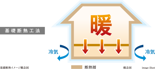 基礎断熱工法