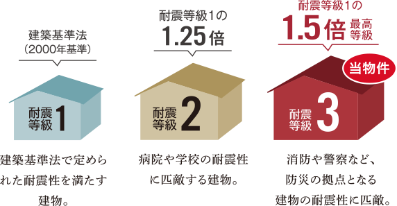 耐震等級３
