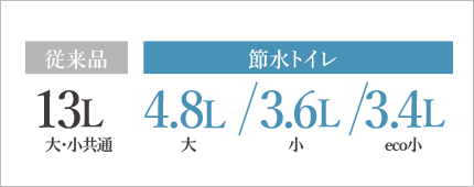 節水トイレ