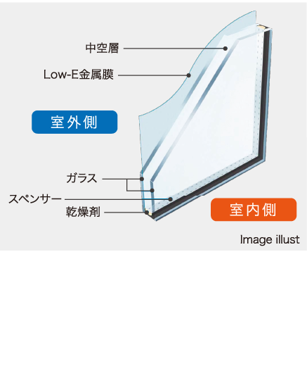 LOW-E複層ガラス室外の冷たさを室内に伝えにくく、室内の暖かさを室外に逃がしにくくするので冷暖房効率の向上に役立ちます。