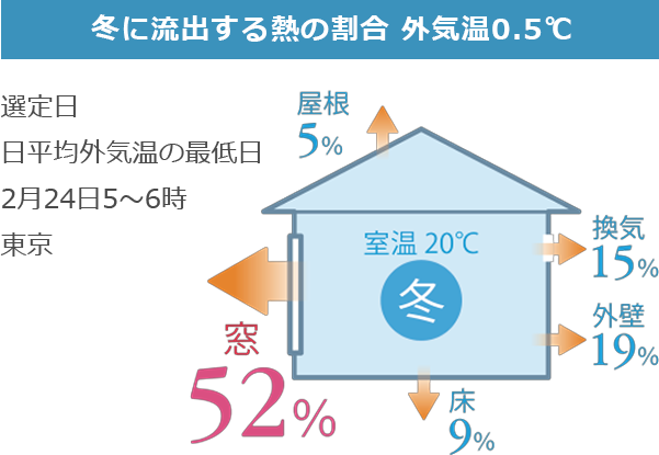 冬に流出する熱の割合 外気温0.5℃