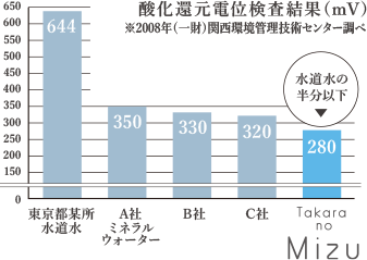 酸化還元電位計算結果