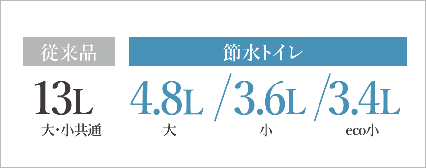 節水トイレ
