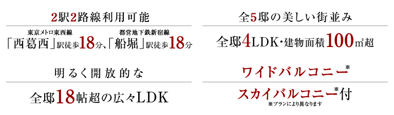 2駅2路線利用可能、東京メトロ東西線「西葛西」駅徒歩18分、都営地下鉄新宿線「船堀」駅徒歩18分、全5邸の美しい街並み、全邸4LDK・建物面積100㎡超、明るく開放的な全邸18帖超の広々LDK、ワイドバルコニー・スカイバルコニー付