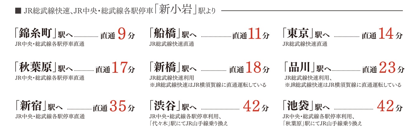 「錦糸町」駅へ直通9分、「秋葉原」駅へ直通17分（JR中央・総武線各駅停車直通）、「船橋」駅へ直通11分、「東京」駅へ直通14分、「新宿」駅へ直通35分（JR総武線快速直通）、「新橋」駅へ直通18分、「品川」駅へ直通23分（JR総武線快速利用※JR総武線快速はJR横須賀線に直通運転している）「渋谷」駅へ42分（JR中央・総武線各駅停車利用、「代々木」駅にてJR山手線乗り換え）、「池袋」駅へ42分（JR中央・総武線各駅停車利用、「秋葉原」駅にてJR山手線乗り換え）。