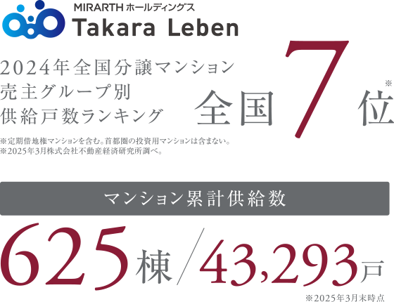 2024年全国分譲マンション売主グループ別供給戸数ランキング