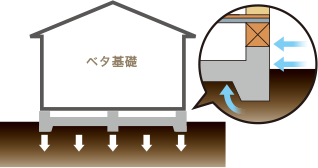 鉄筋コンクリートベタ基礎