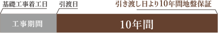 10年間の地盤保証システム
