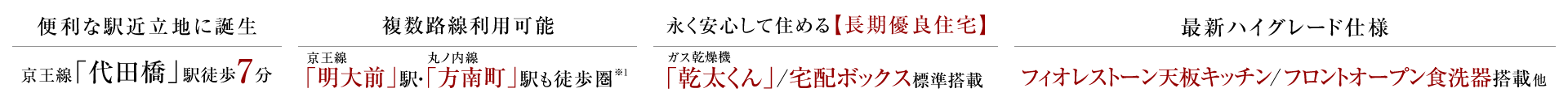 便利な駅近立地に誕生、京王線「代田橋」駅徒歩7分。複数路線利用可能、京王線「明大前」駅・丸ノ内線「方南町」駅も徒歩圏。永く安心して住める【長期優良住宅】、ガス乾燥機「乾太くん」／宅配ボックス標準搭載。最新ハイグレード仕様、フィオレストーン天板キッチン/フロントオープン食洗器搭載 他。